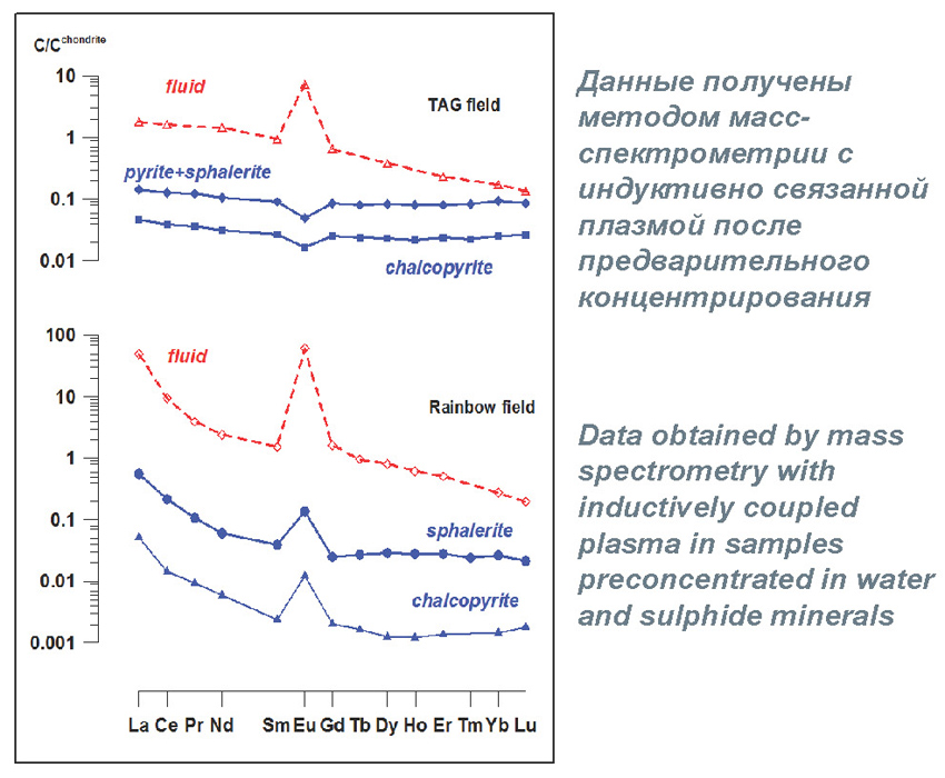 Content of rare and trace elements in sulphide minerals of the TAG and Rainbow hydrothermal fieldsData obtained by mass spectrometry with inductively coupled plasma in samplespreconcentrated in water and sulphide minerals