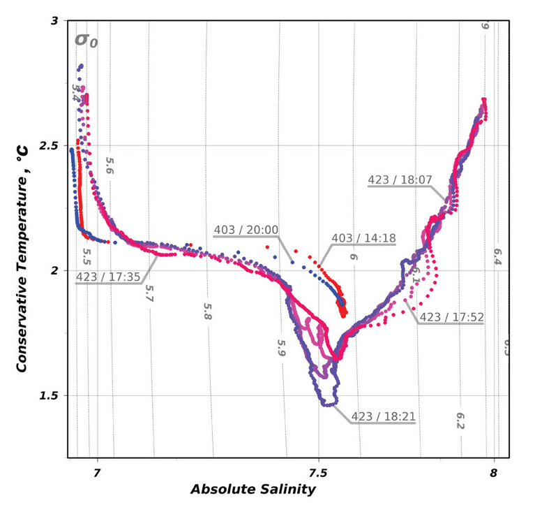 Cold isopycnic intrusions: the beginning of the cold intermediate layer formation in the Baltic Sea (the Gulf of Gdansk coastal zone)