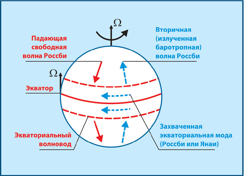 Energy exchange between the equator zone and the mid-latitudes