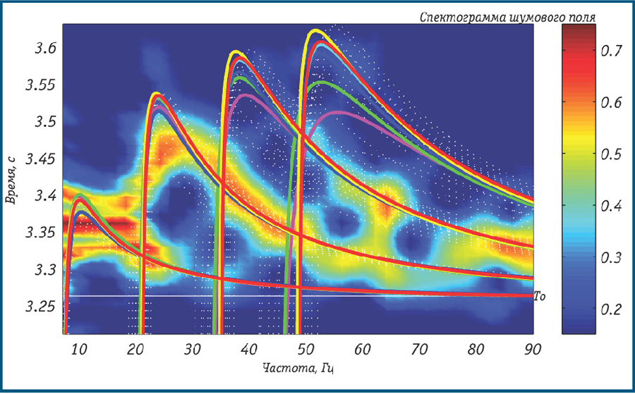 Spectrogram of the precipitation noise fieldin the Florida Strait