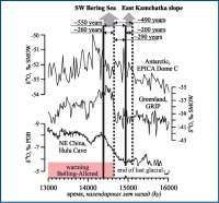 Diachroneity in the bottom (solid vertical line) and surface (dotted line) paleoceanographic changes vs global and regional paleoclimatic records